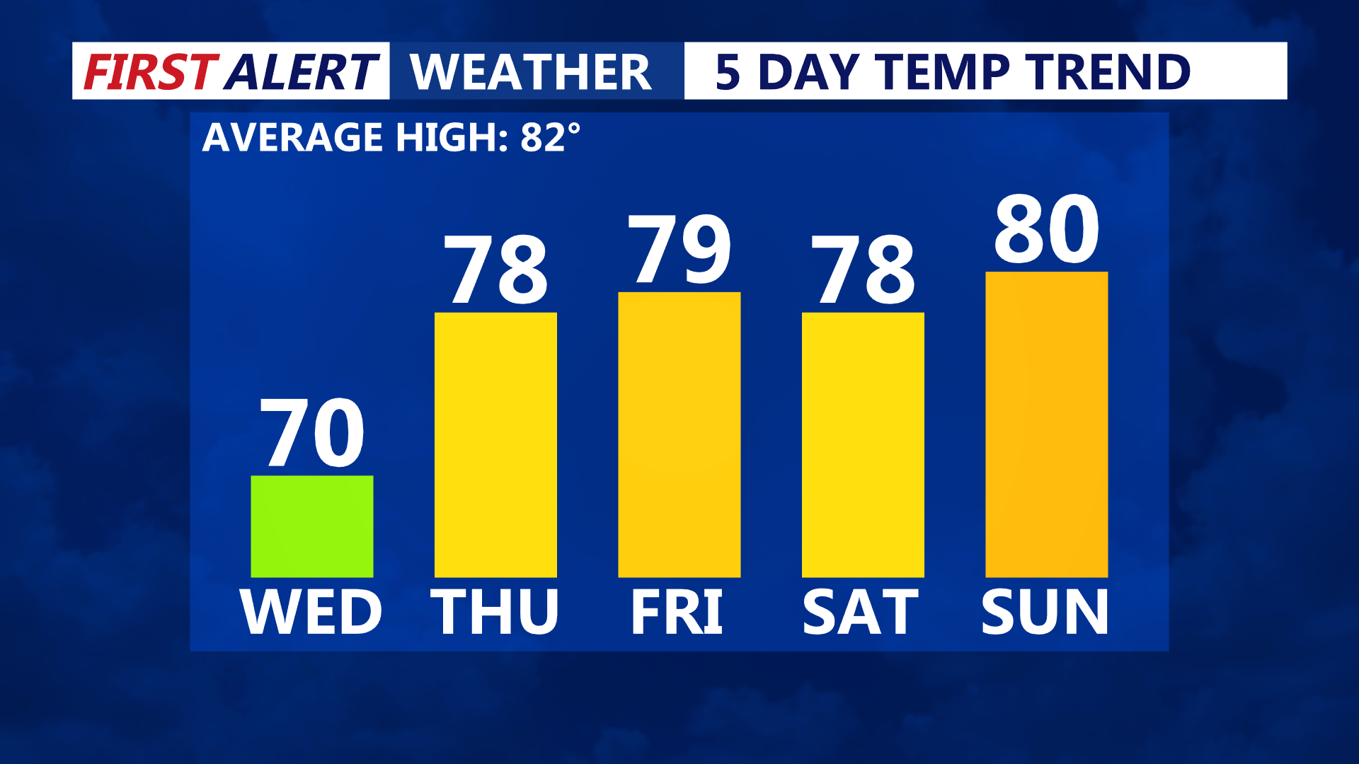 5 Day Temperature Trend